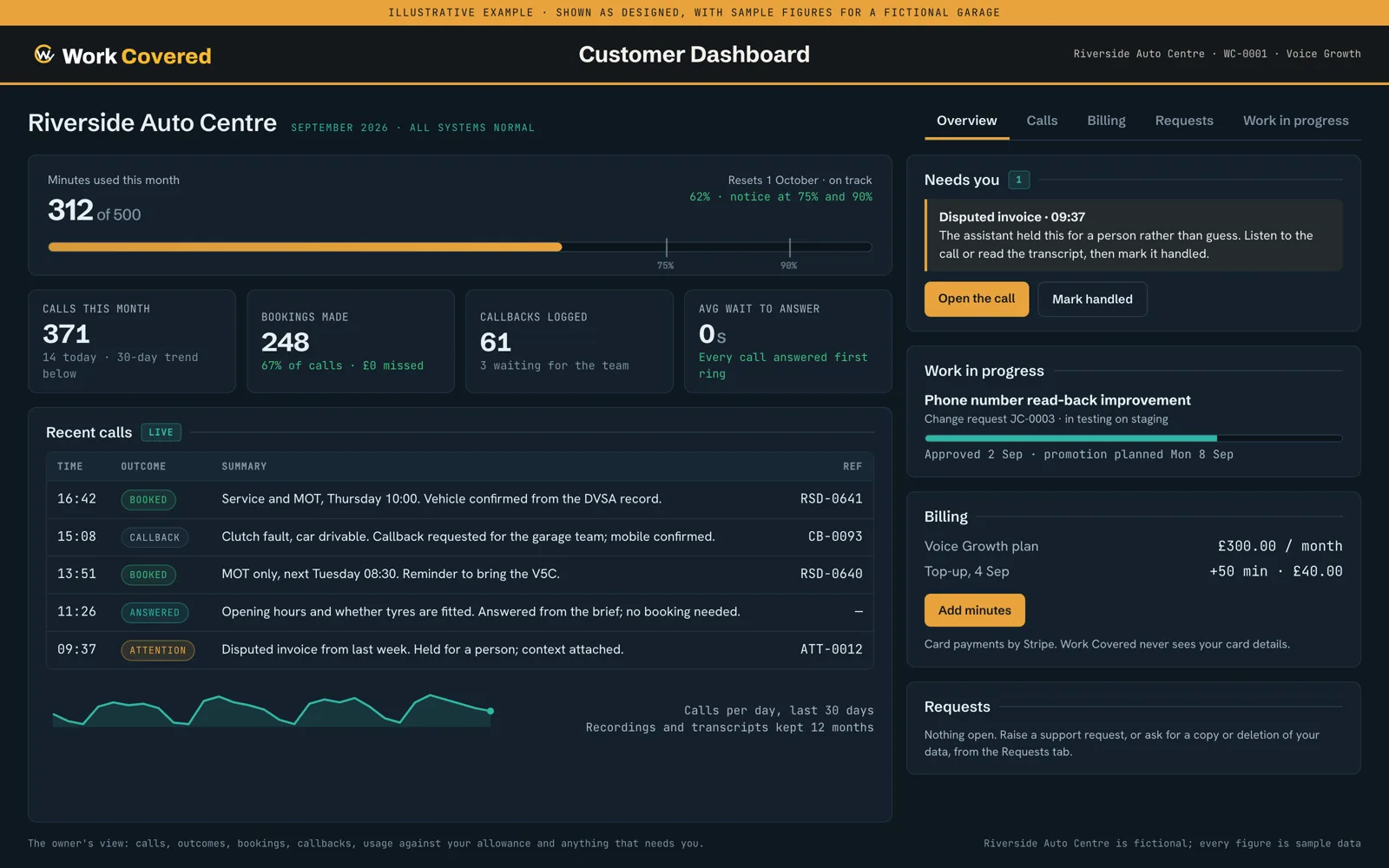 The Work Covered customer dashboard for a fictional garage: minutes used against the monthly allowance, calls, bookings and callbacks this month, recent calls with outcomes, an item needing the owner, work in progress and billing. Sample figures.