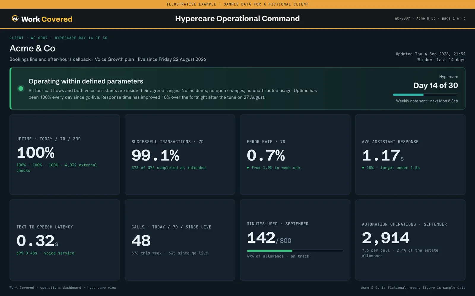 Hypercare overview for a fictional client on day 14 of 30: uptime, successful transactions, error rate, assistant response time, minutes used and automation operations, all inside agreed ranges. Sample data.