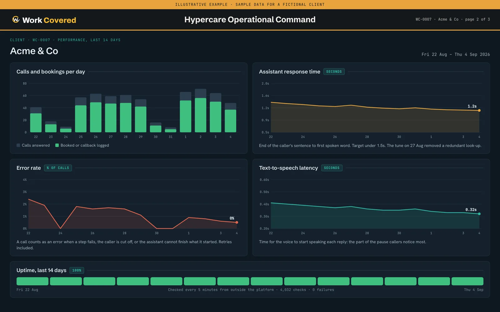 Hypercare performance over the last 14 days: calls and bookings per day, assistant response time, error rate, text-to-speech latency and an uptime strip. Sample data.
