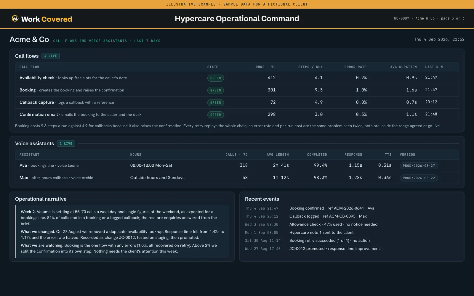Hypercare call flows and voice assistants: each flow’s state, runs, error rate and duration, the two assistants’ hours and versions, an operational narrative and recent events. Sample data.